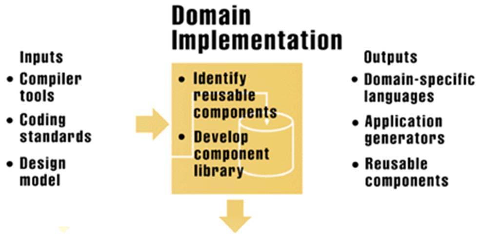 Domain Implementation Domain implementation is the process of identifying and creating reusable components based on the domain model and generic architecture Create reusable assets which are