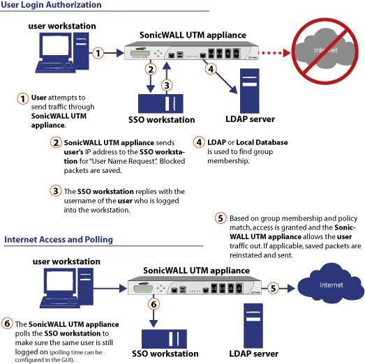 About SonicWALL Single Sign-On and the Single Sign-On Agent Single Sign-On (SSO) is a transparent user authentication mechanism that provides privileged access to multiple network resources with a