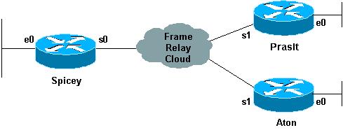 Configuring Hub and Spoke Frame Relay Next Previous Contents Introduction In this example, the router learns which data link connection identifiers (DLCIs) it uses from the Frame Relay switch and