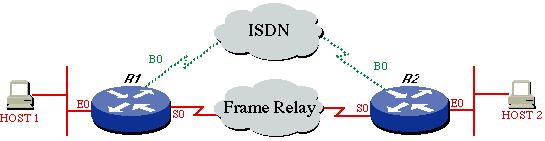 Configuring Frame Relay Backup Next Previous Contents Frame Relay Backup over ISDN You may want to back up Frame Relay circuits using ISDN. There are several ways to do this.