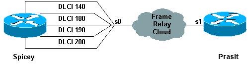 Configuring Frame Relay DLCI Prioritization Next Previous Contents Introduction Data link connection identifier (DLCI) prioritization is the process whereby different traffic types are placed upon