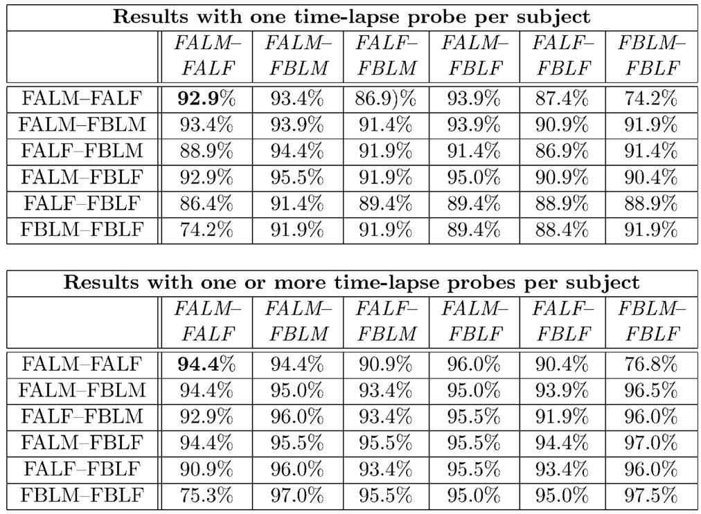 622 IEEE TRANSACTIONS ON PATTERN ANALYSIS AND MACHINE INTELLIGENCE, VOL. 27, NO. 4, APRIL 2005 Fig. 3. SMMS decision based on four matches two subject images for gallery and for probe.