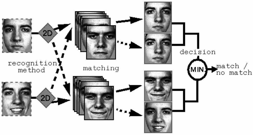 However, the results may suggest that face spaces created from training images of diverse conditions show a more robust performance, especially when the gallery and probe images conditions cannot be