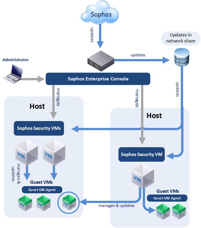 2 About Sophos for Virtual Environments Sophos for Virtual Environments is a security system that protects VMs.