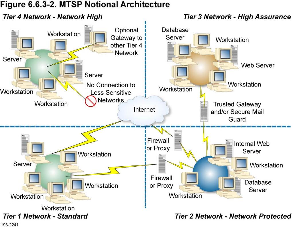 6.6.3.5 Managed Tiered Security Services (MTSS) Approach (L.34.1.6.3(e)) INRS is part of Qwest's MTSS technical solution. Design, implementation and delivery according to GSA's MTSP, Figure 6.6.3-2, will be addressed to meet an Agency s requirements based on security service levels identified as described in Section 6.