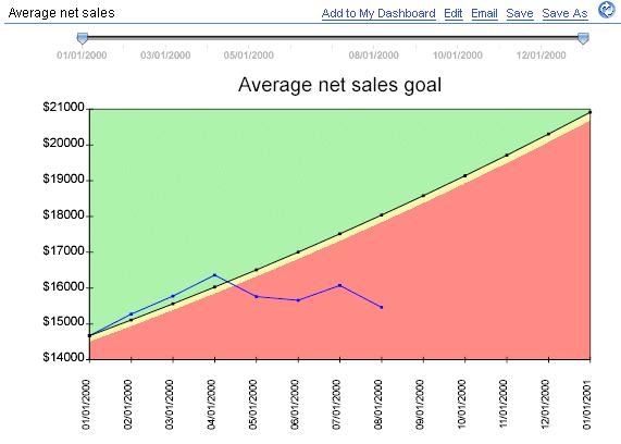 Creating a Goal In conclusion... 7 For the first three months the increase in average net sales was a little over target, but over the four successive months sales were below target.