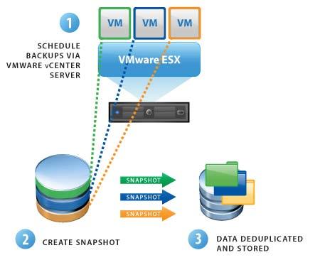 6.2 VMware Data Recovery Microsoft Exchange 2010 on VMware VMware Data Recovery (VDR) protects your data at the virtual machine level capturing application and system data as a full virtual machine