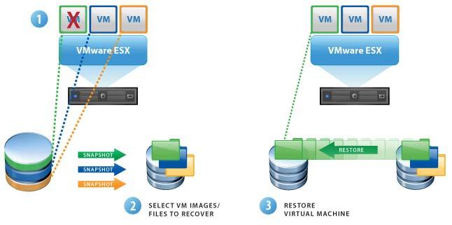 Figure 9. VDR Backup and Recovery Processes 6.