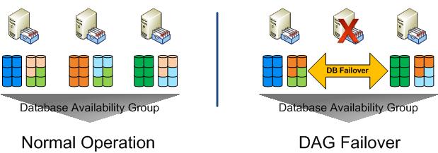 4.2.1 Example: Three Exchange Mailbox Server VMs in Database Availability Group Deploying your database availability groups on a virtualized Exchange 2010 platform allows for consolidation of
