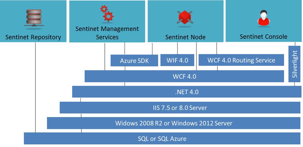 Overview 7 Technology Stack Even though Sentinet is designed and built to manage heterogeneous services and applications, it is best suited for environments that host Microsoft services, or those