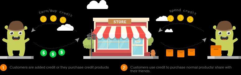 1. INTRODUCTION Keep the Customers around, that s what store owners care about!