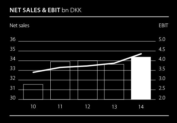 Key financials (2014) Net sales 34.4bn DKK 4.