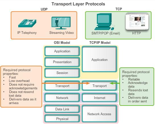 7.1.1.7 The Right Transport Layer Protocol for the Right Application Application
