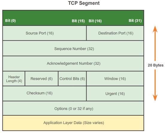 7.1.2.2 Role of TCP Sequence number (32 bits) - data reassembly purposes. Acknowledgement number (32 bits) - data that has been received. Header length (4 bits) - ʺdata offsetʺ.