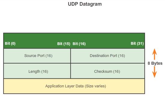 7.1.2.4 Role of UDP UDP is a stateless protocol, meaning neither the client, nor the server, is obligated to keep track of the state of the communication session.