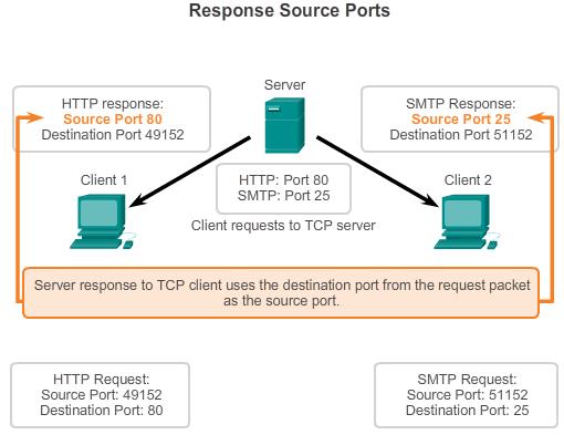 7.2.1.2 TCP Server Processes. Any incoming client request addressed to the correct socket is accepted and the data is passed to the server application.