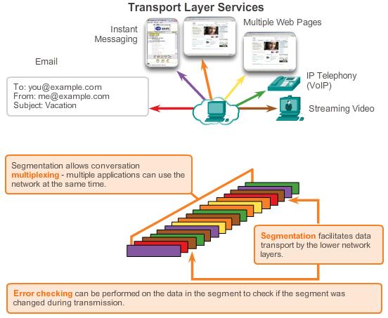 7.1.1.3 Conversation Multiplexing Segmentation of the data by transport layer protocols also provides the means to both send and receive data when running multiple applications concurrently on a