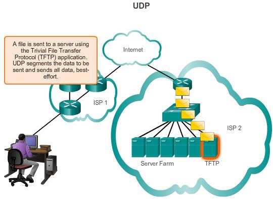 7.1.1.6 UDP UDP provides just the basic functions for delivering data segments between the appropriate applications, with very little overhead and data checking.