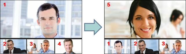 For example, there are 5 participants in a meeting, but you use a video layout with 4 video frames because you want larger video frames.