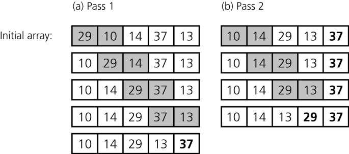 Bubble Sort Figure 10-5 The first two passes of a