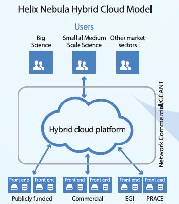 The Hybrid Cloud Model Brings together research organisations, data providers, publicly funded e- infrastructures, commercial