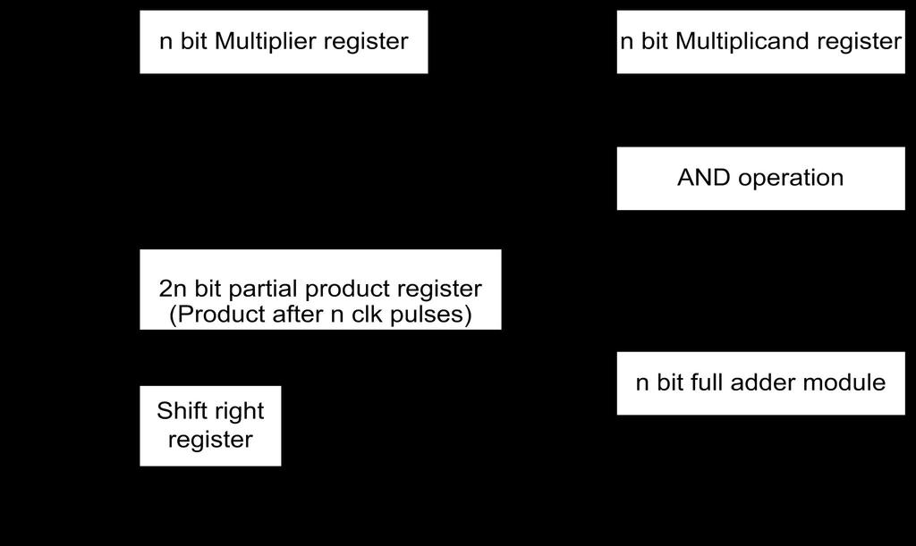 multiplier thus making them suitable for various high speed, low power and compact VLSI implementation. Some of the architectures are discussed in this section.