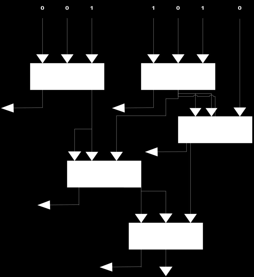 the outputs from each group are combined in a single full adder row which produces a sum and carry output.