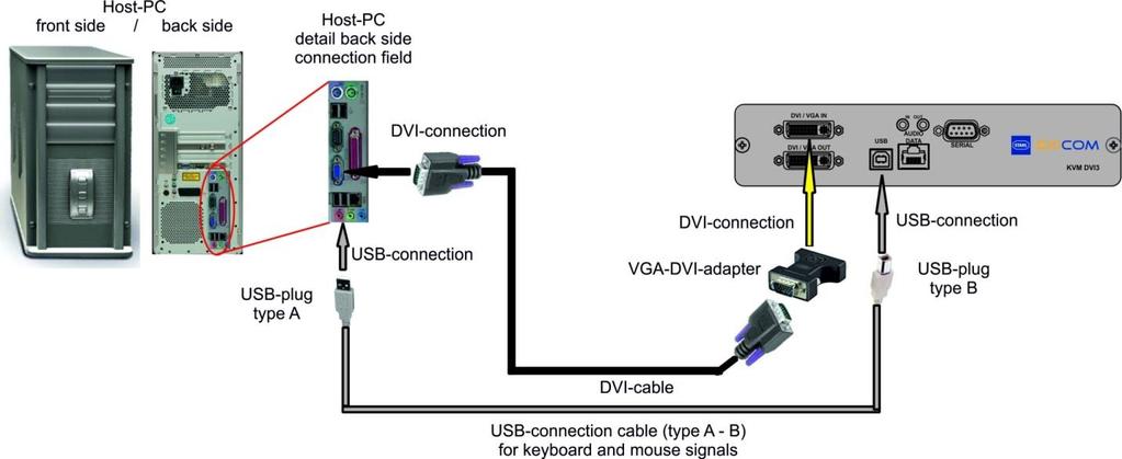 Connections If the host computer has no DVI video signal, the KVM transmission unit can also be connected via a VGA video signal and cable.