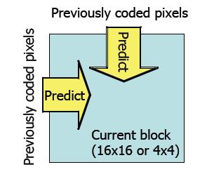 4.3 Features of H.264 4.3.1 Prediction The encoder processes a frame of video in units of a macro-block (16x16 displayed pixels) [18].