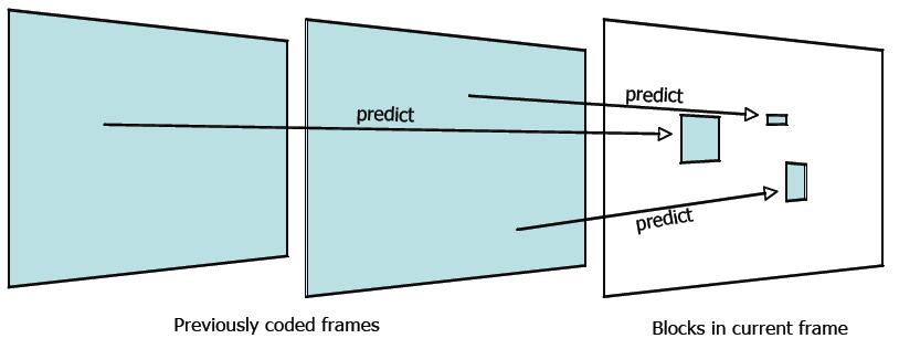 prediction). The encoder subtracts the prediction from the current macro-block to form a residual.