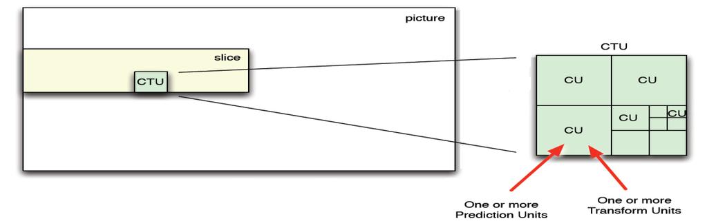 Figure 4: Block Diagram of HEVC Encoder [9] 3.3 Features of HEVC Figure 5: Block Diagram of HEVC Decoder [31] 3.3.1 Partitioning HEVC supports highly flexible partitioning of a video sequence.