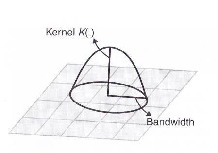 Density Analysis Kernel density quadratic