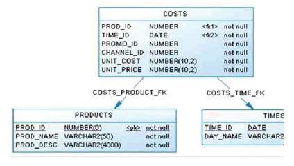 QUESTION: 12 Review the following ER diagram: Which of the following queries will properly display the average unit_cost (rounded to two decimal places) for a given product on a Saturday and Order