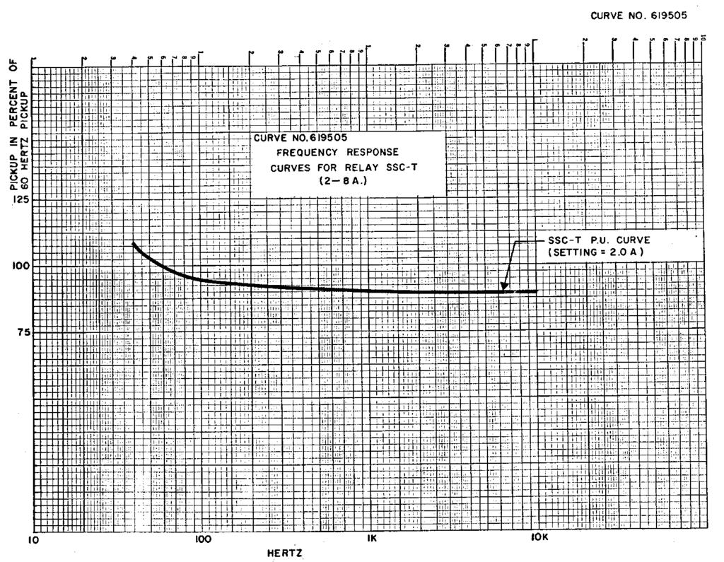 Typical Frequency Response Curve of the Type