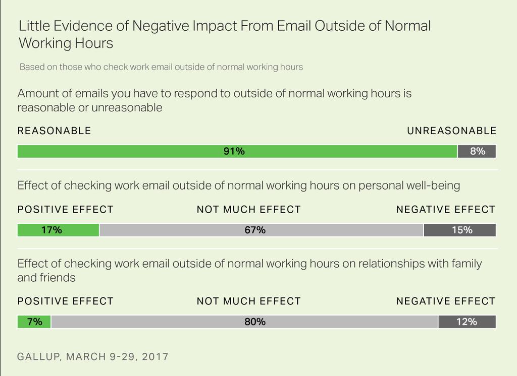 Less than a third of employees who check email outside of normal working hours say their ability to get their job done would suffer if they quit doing it.