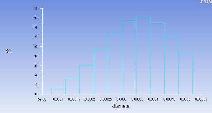 Viewing the Range of Sizes Used [2] The Rosin Rammler Diameter distribution is shown in the histogram.