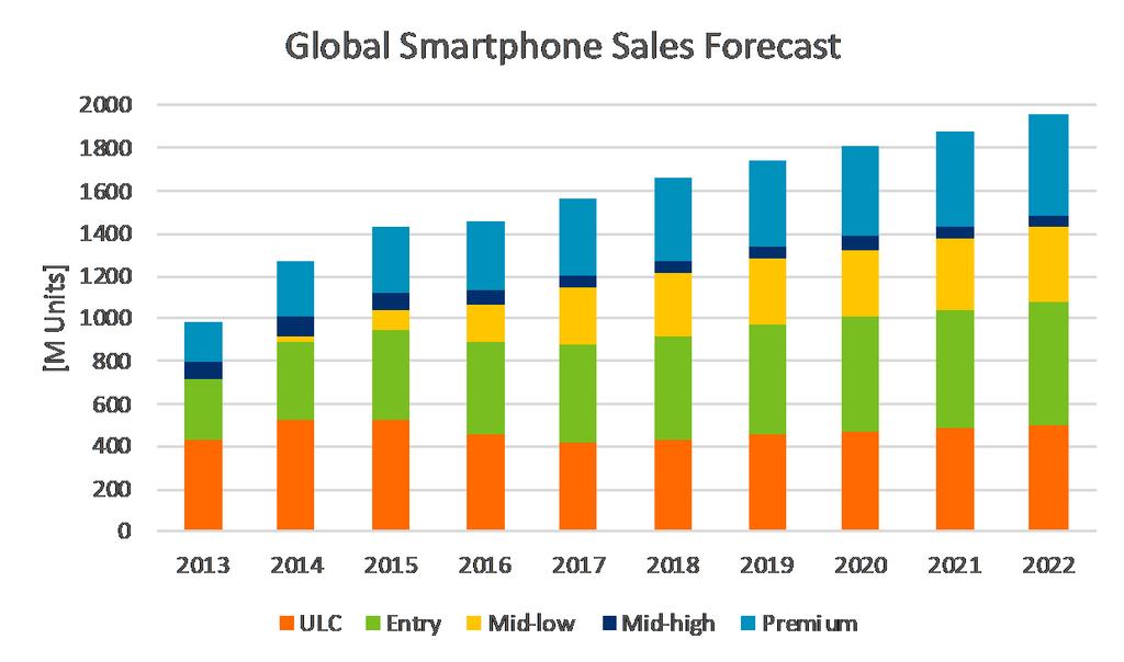 Smartphone Growing volume and technology Mobile - 1.6Bn today, ~2.0Bn by 2022 Smartphone CAGR 4.