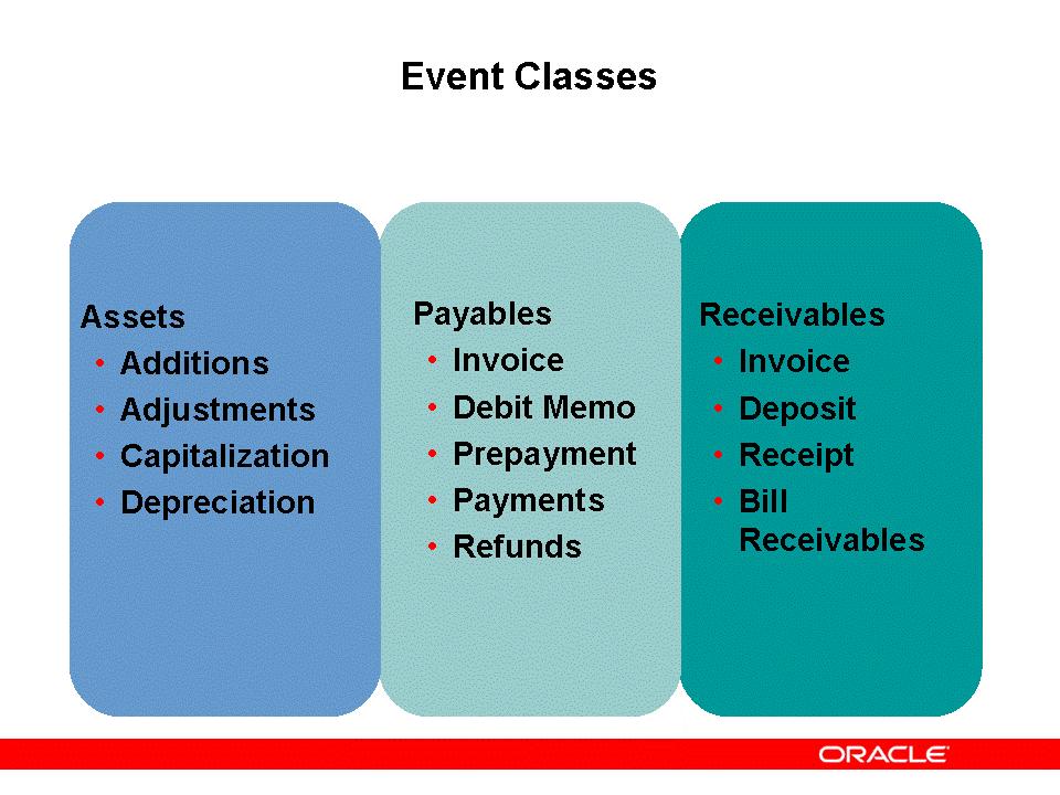 Event Classes Event Classes Examples of event classes for Payables are: invoices, debit memos, and payments. Notice how these correspond to the document types.