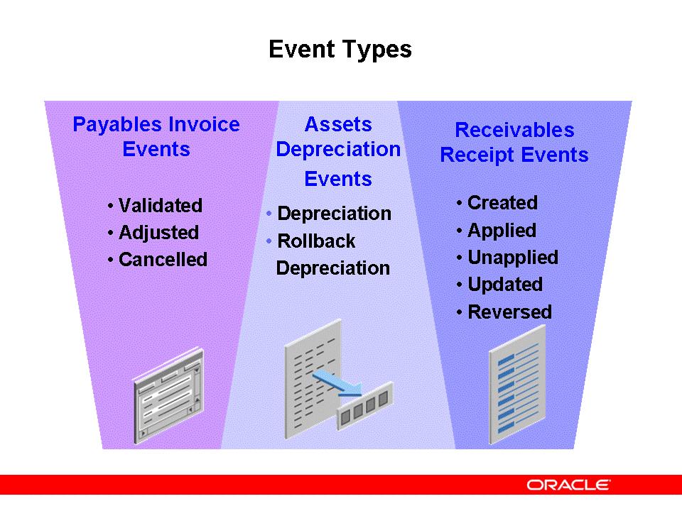 Event Types Event Types An accounting event for a Payables invoice, for example, would be the validation, adjustment, or cancellation of the invoice.