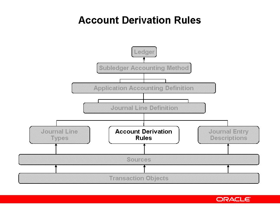 Account Derivation Rules Account Derivation Rules Navigation Paths Payables: Setup > Accounting Setups > Subledger Accounting Setup > Accounting Methods Builder > Journal Entry Setups >