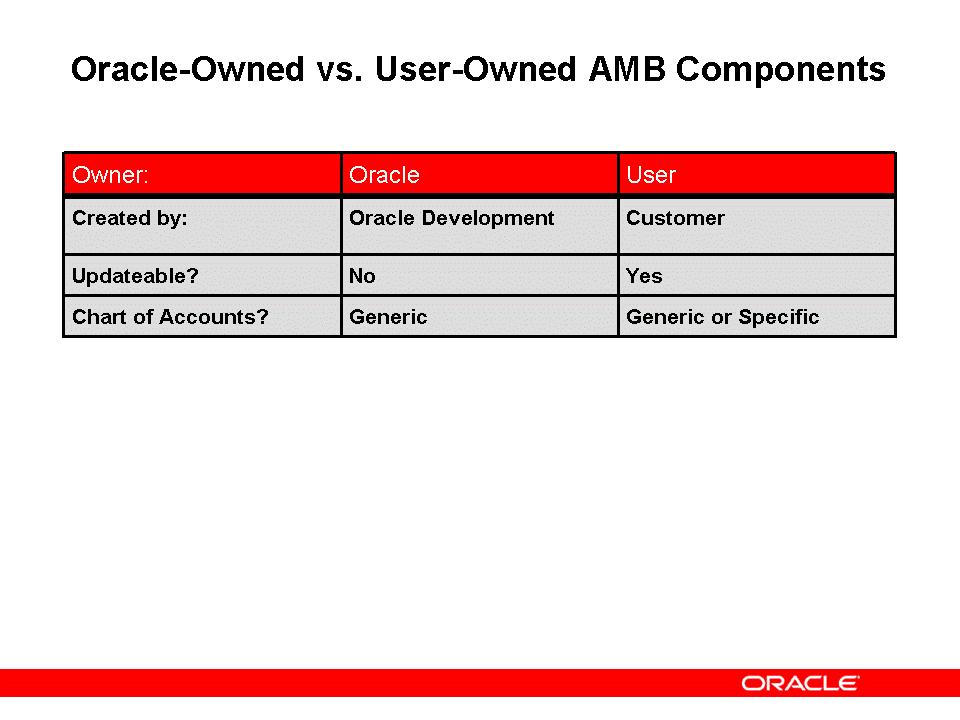 Oracle-Owned vs.