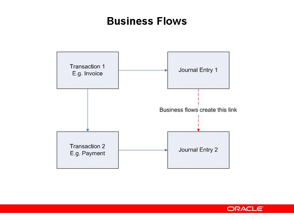 Business Flows Business Flows Enabling business flows requires that the linking sources