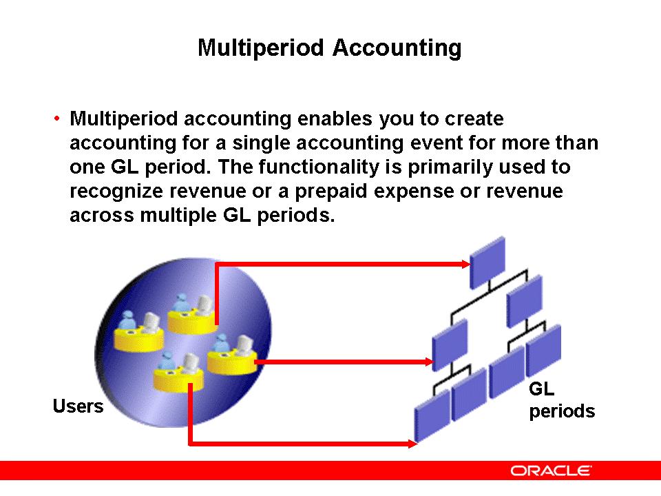 Multiperiod Accounting Multiperiod Accounting Multiperiod accounting is set up in the Journal Line Accounting Attributes Assignment window.
