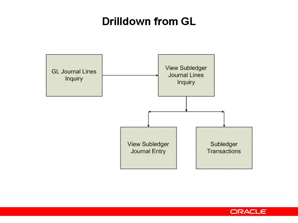 Drilldown from GL Drilldown from GL The figure above shows the drilldown from GL journal lines inquiry to subledger journal entry lines in Subledger