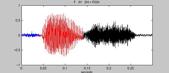 Temporal boundaries occur when a transition is made from one phoneme s HMM to the next Figure 4.3 Viterbi forced alignment segmentation of fish into phonemes F-IH-SH Figure 4.