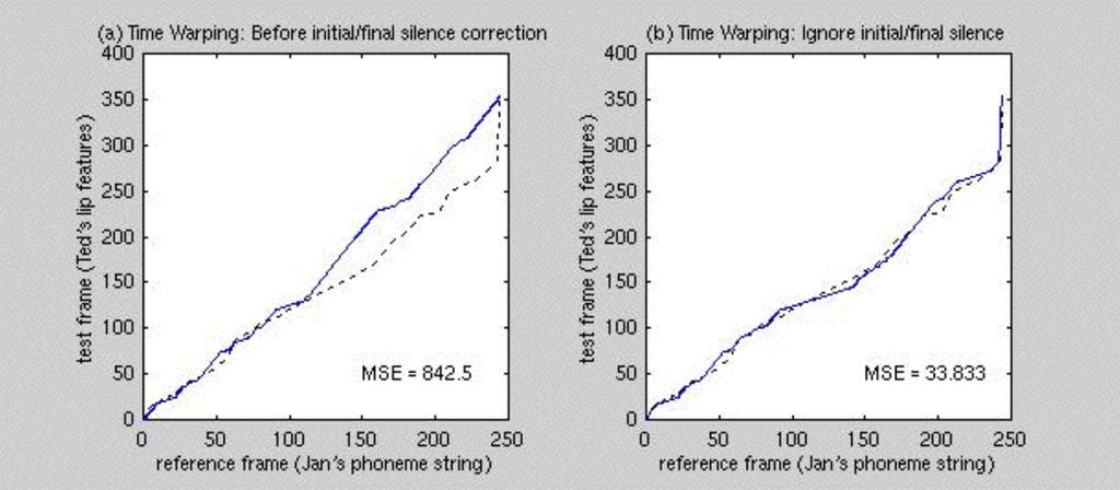 This is due to the following facts: silences are not well modeled by a context-independent viseme feature model the DTW algorithm fixes the initial and final points and allows free warping in between