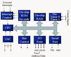 Proposed System: 1. In the proposed system the GSM is used to receive the message and transmit the message to the microcontroller. 2. As we have two devices used GSM and other is microcontroller.