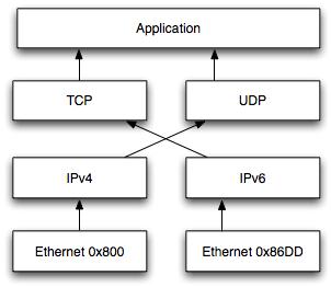 Dual Stack and Tunneling This was introduced at the very beginning of IPv6 in 1996 All clients are now configured by default as dual-stack nodes It is still
