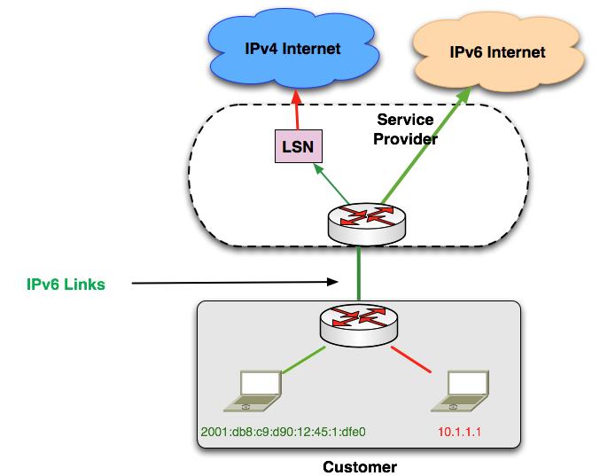 Transition to IPv6 10 Dual Stack Lite or DS-Lite Once the SP have migrated their backbone to IPv6, DS-Lite is used to support RFC1918 Customers in IPv6 Tunnels + NAT44 (LSN at the SP) LSN inside