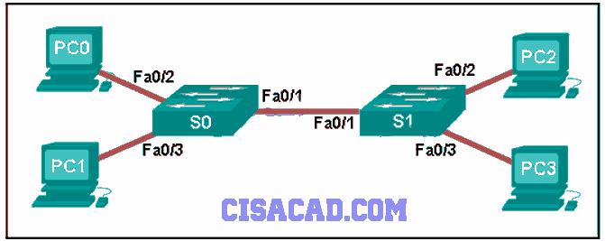 50 Refer to the exhibit. A ping to PC3 is issued from PC0, PC1, and PC2 in this exact order. Which MAC addresses will be contained in the S1 MAC address table that is associated with the Fa0/1 port?